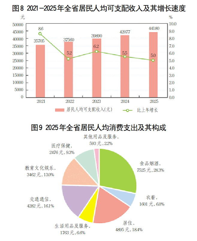 2025年山东省国民经济和社会发展统计公报_山东_大众网(图9)