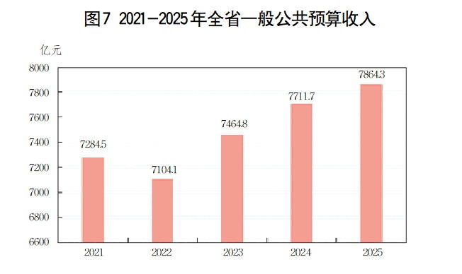 2025年山东省国民经济和社会发展统计公报_山东_大众网(图7)