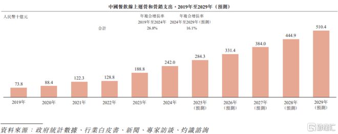 再惠赴港IPO帮餐饮品牌做线亿(图5)