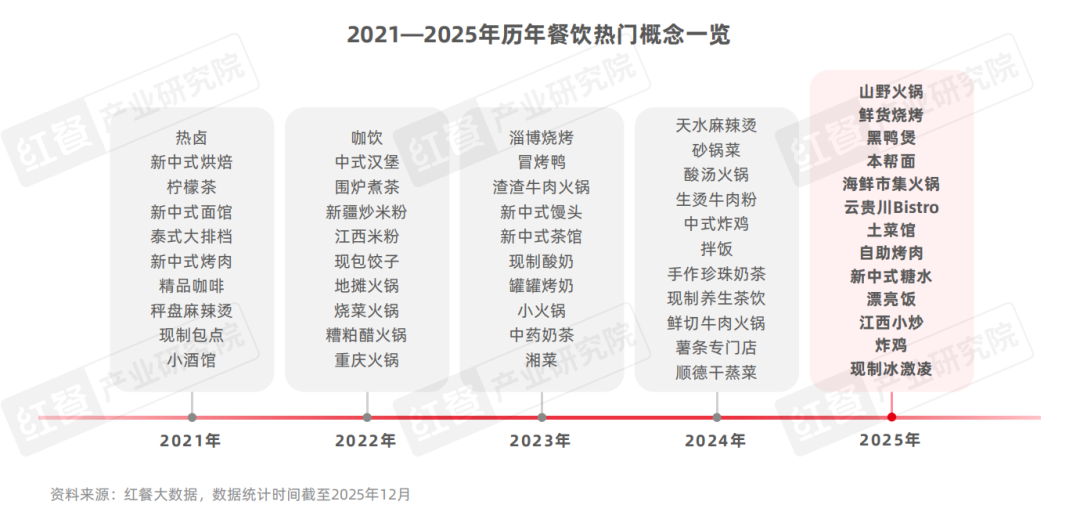 2025年餐饮行业热门赛道盘点一批热门概念相继涌现(图4)