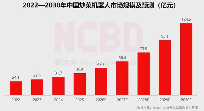 火上热搜！餐饮业要“变天”？