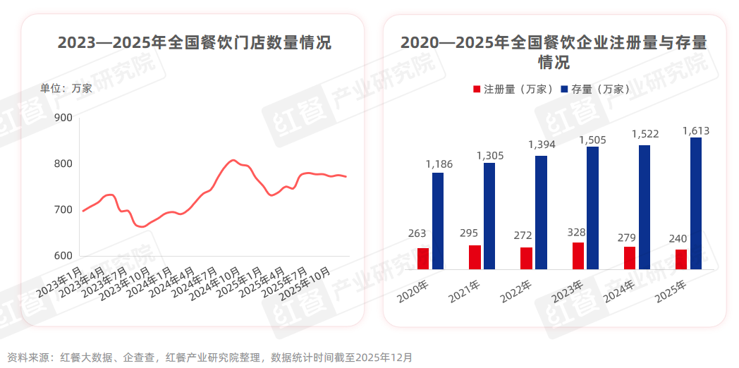 存量竞争阶段餐饮行业降本增效有哪些新动向？