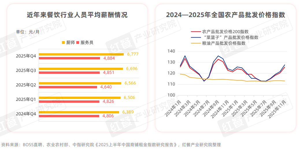 存量竞争阶段餐饮行业降本增效有哪些新动向？(图3)