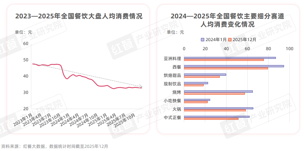 存量竞争阶段餐饮行业降本增效有哪些新动向？(图2)