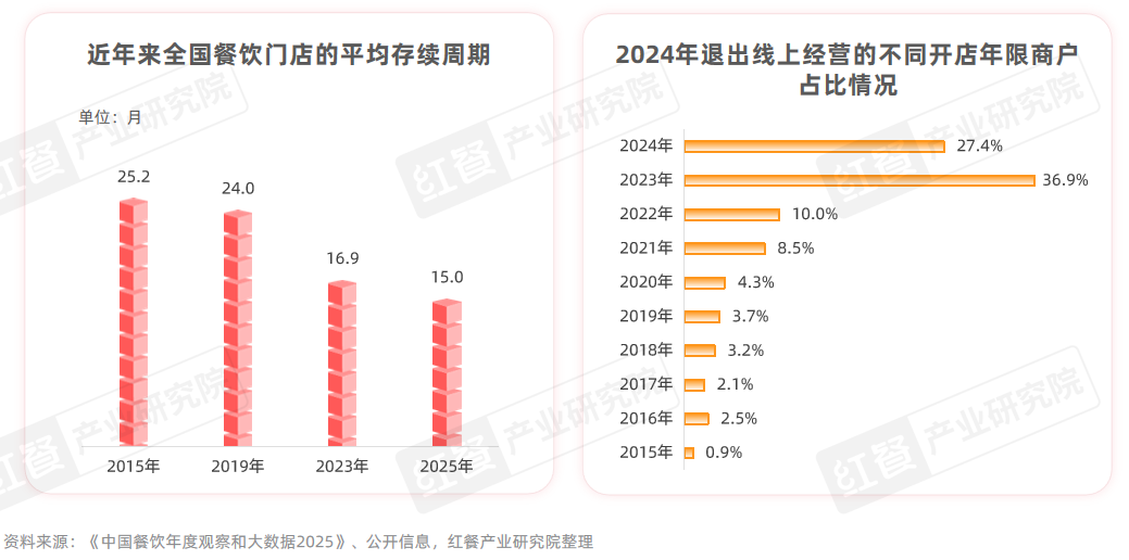 存量竞争阶段餐饮行业降本增效有哪些新动向？(图4)