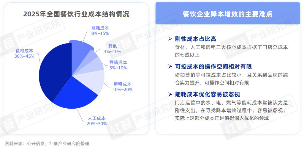 存量竞争阶段餐饮行业降本增效有哪些新动向？(图6)