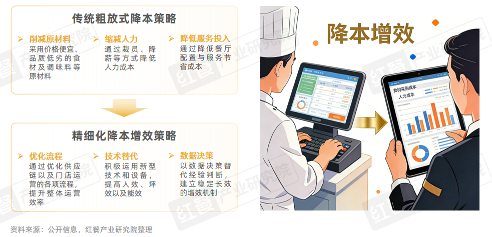 存量竞争阶段餐饮行业降本增效有哪些新动向？(图5)