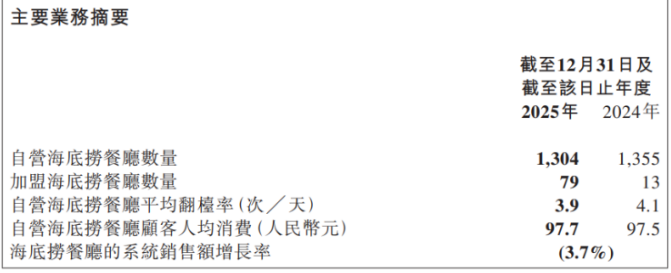 一年接待客流减少3100万人次海底捞翻台率走低、净利润下滑“副业”增长尚难补位