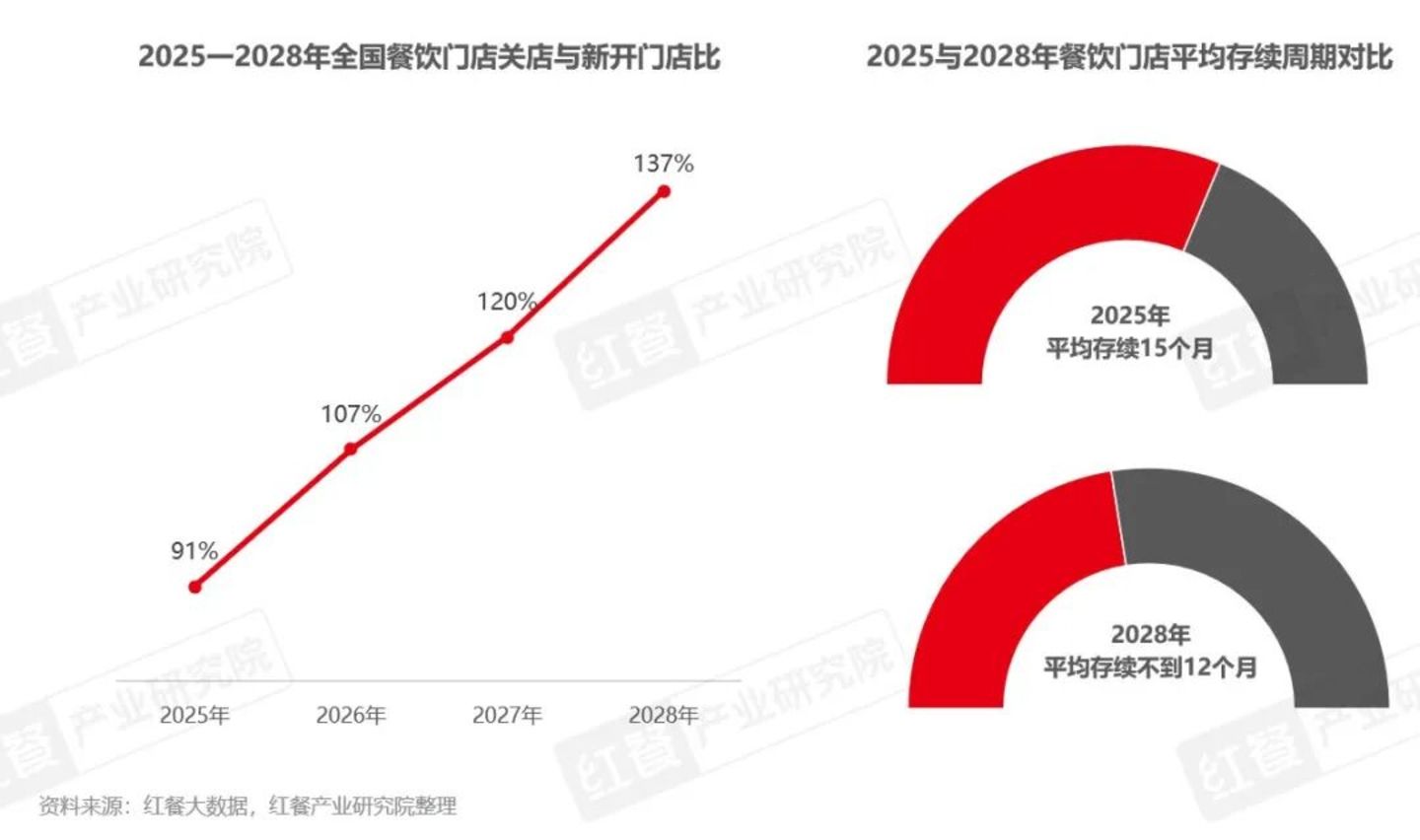 2028年餐饮市场预测：外卖大战“不计成本”再打三年中国餐饮业会发生什么？(图4)