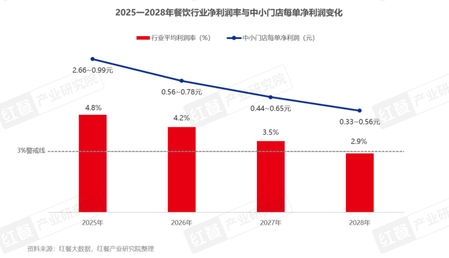 2028年餐饮市场预测：外卖大战“不计成本”再打三年中国餐饮业会发生什么？(图2)