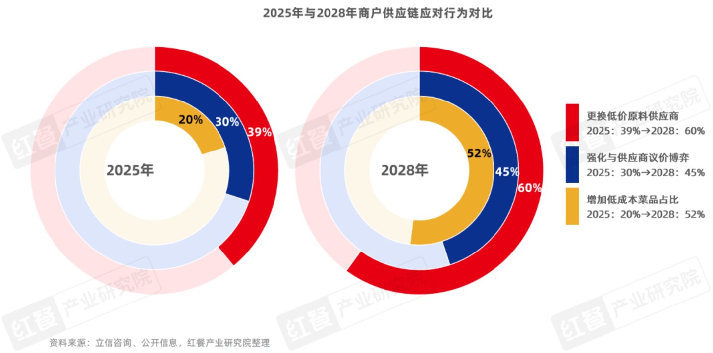 2028年餐饮市场预测：外卖大战“不计成本”再打三年中国餐饮业会发生什么？(图3)