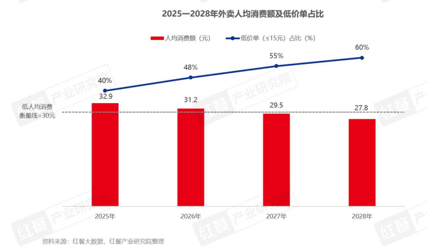 2028年餐饮市场预测：外卖大战“不计成本”再打三年中国餐饮业会发生什么？(图1)