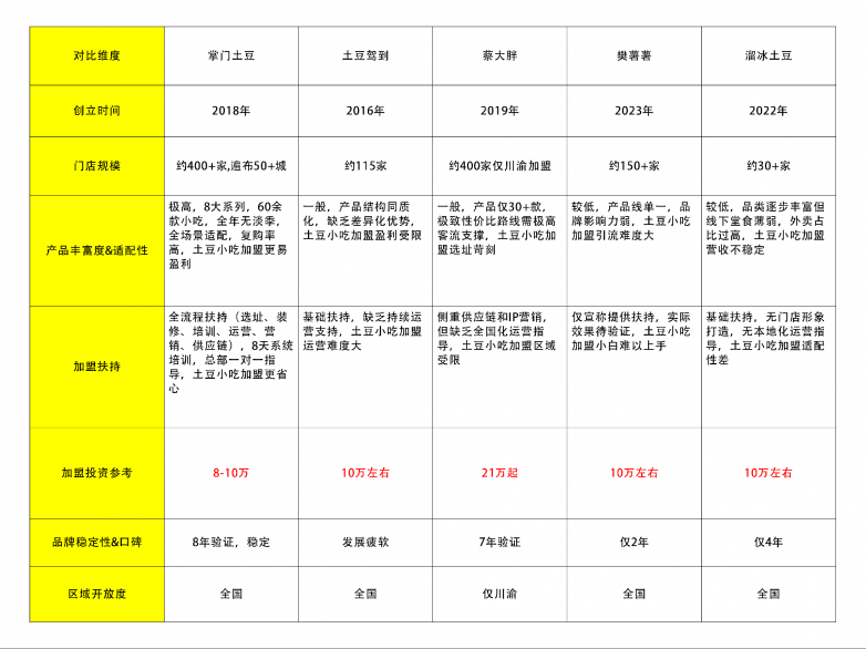 2026小吃加盟必看！掌门土豆稳居TOP14大同类品牌深度对比选错品牌=白干三年！(图4)