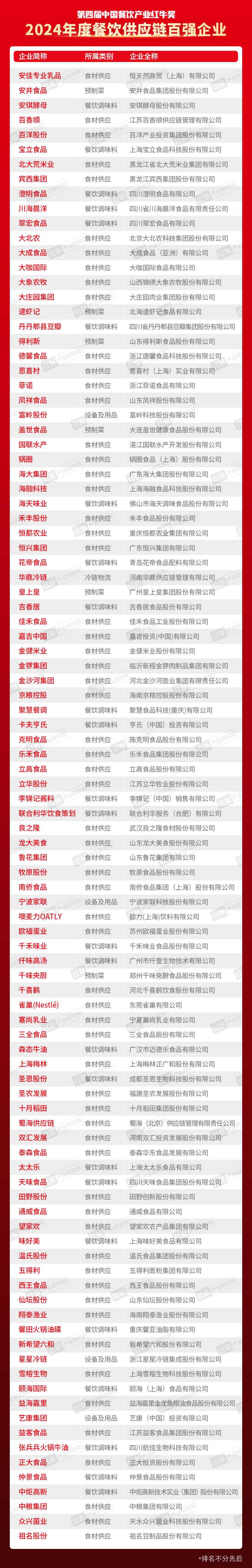 红牛奖“2024年度餐饮供应链百强企业”出炉食材、调味料企业表现突出(图2)