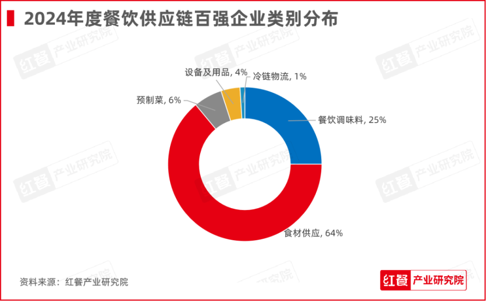 红牛奖“2024年度餐饮供应链百强企业”出炉食材、调味料企业表现突出(图3)