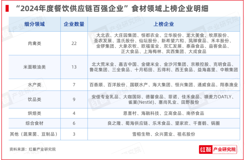 红牛奖“2024年度餐饮供应链百强企业”出炉食材、调味料企业表现突出(图5)