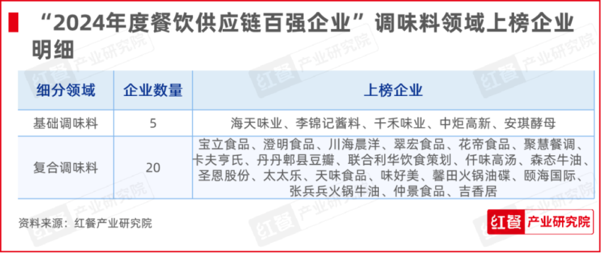 红牛奖“2024年度餐饮供应链百强企业”出炉食材、调味料企业表现突出(图11)