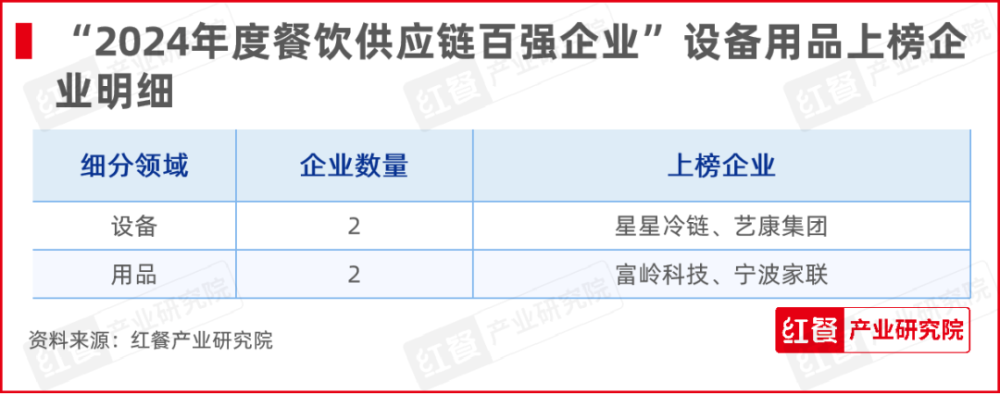 红牛奖“2024年度餐饮供应链百强企业”出炉食材、调味料企业表现突出(图12)