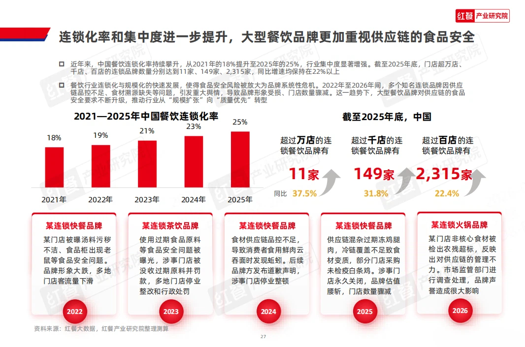 餐饮业一年关店超300万家和府捞面凭什么让95%加盟商活下来？(图1)