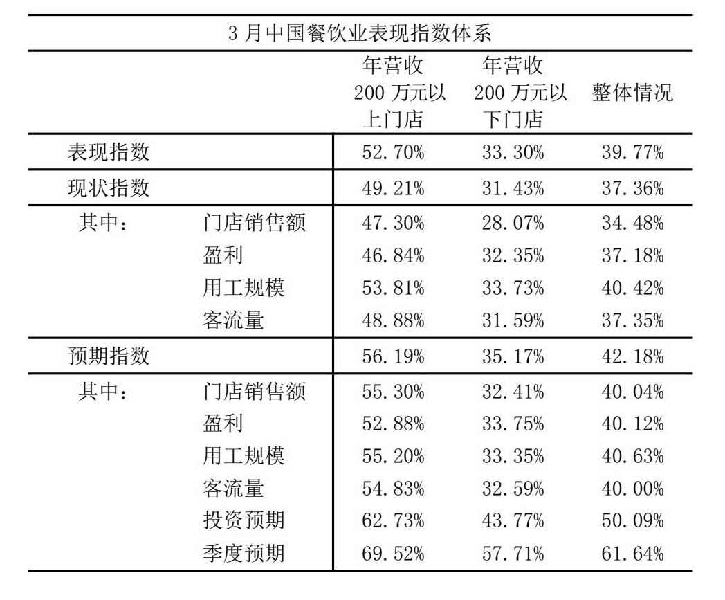 3月餐饮指数发布：假期效应消退消费向常态化转变(图1)