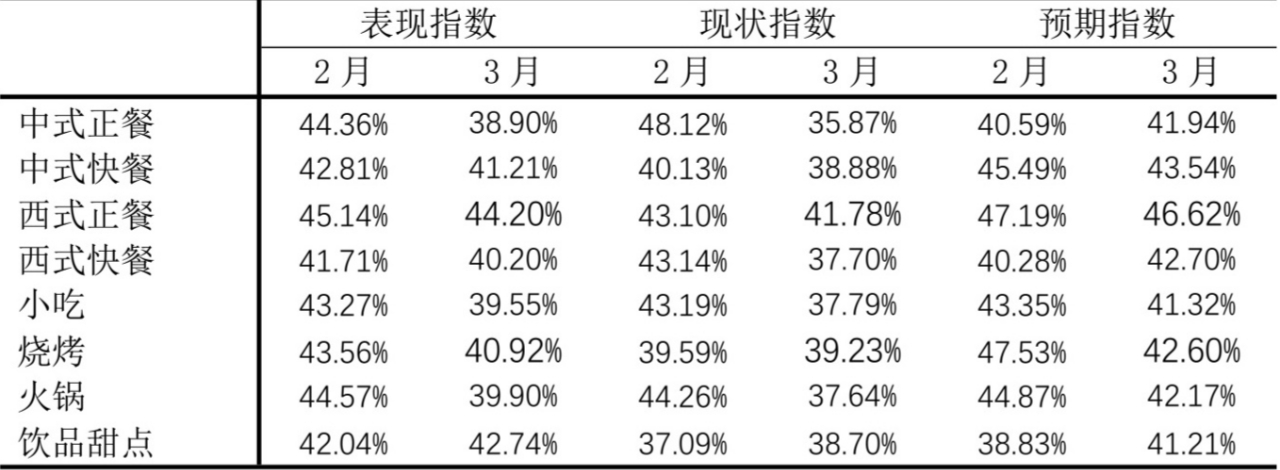 3月餐饮指数发布：假期效应消退消费向常态化转变(图3)