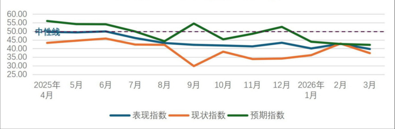 3月餐饮指数发布：假期效应消退消费向常态化转变(图4)