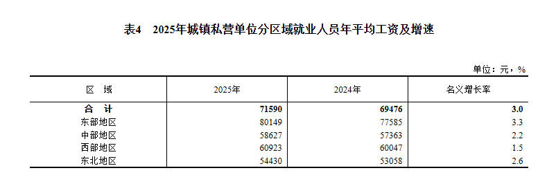 国家统计局发布2025年城镇单位就业人员年平均工资情况(图1)