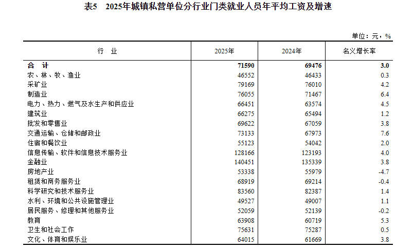国家统计局发布2025年城镇单位就业人员年平均工资情况(图2)