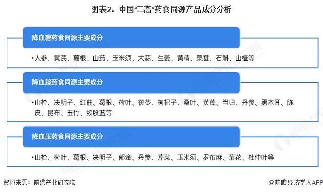 2026年中国“三高”药食同源产品分析市场扩容驱动成分复配与日常化升级【组图】(图2)