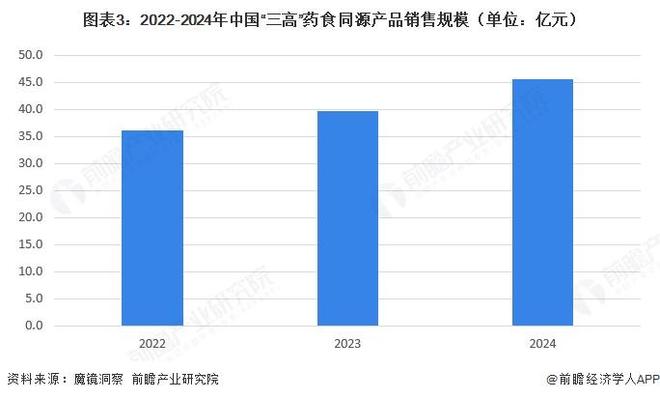 2026年中国“三高”药食同源产品分析市场扩容驱动成分复配与日常化升级【组图】(图3)