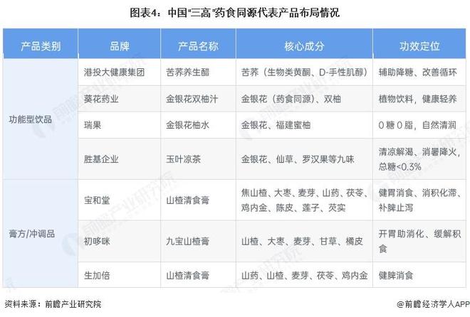 2026年中国“三高”药食同源产品分析市场扩容驱动成分复配与日常化升级【组图】(图4)