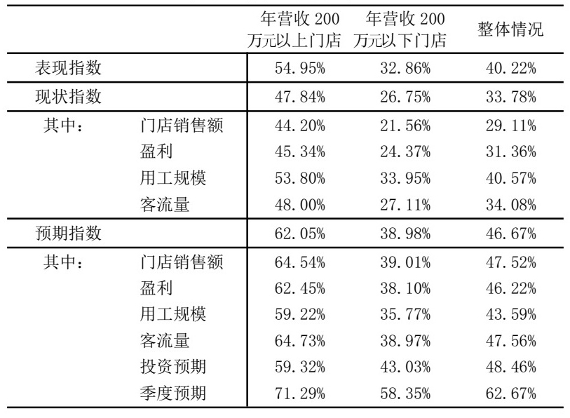 4月餐饮表现指数显示：便捷、高频的业态较稳健