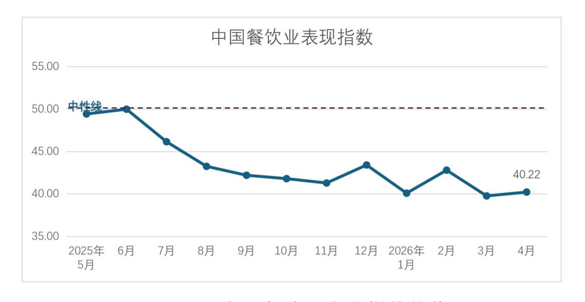 4月餐饮表现指数显示：便捷、高频的业态较稳健(图2)