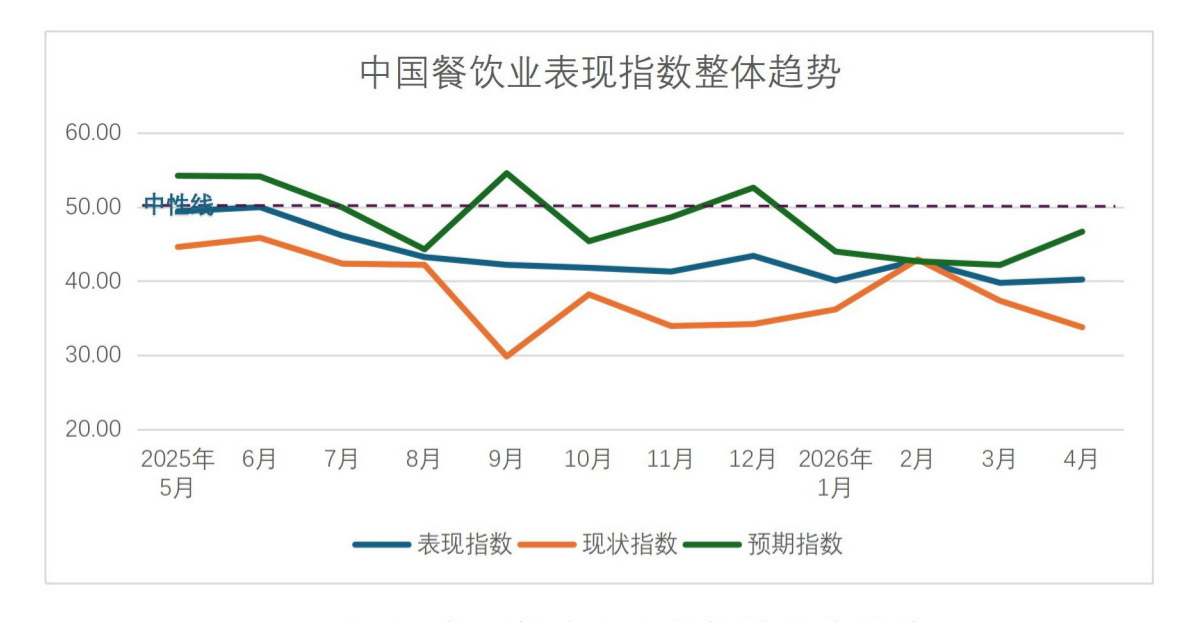 4月餐饮表现指数显示：便捷、高频的业态较稳健(图3)