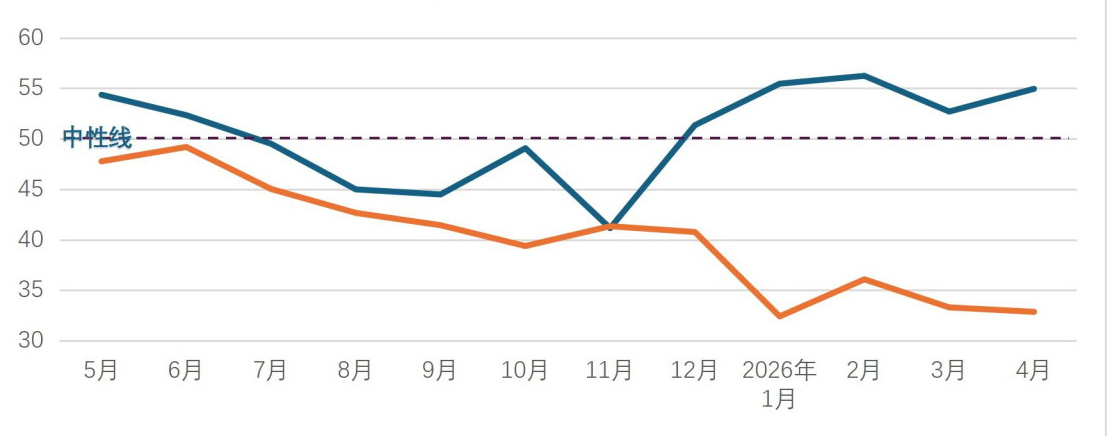4月餐饮表现指数显示：便捷、高频的业态较稳健(图4)