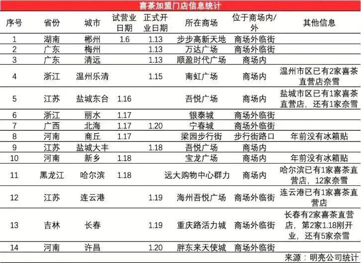 2023餐饮加盟趋势：下沉、小型化、内部孵化(图1)