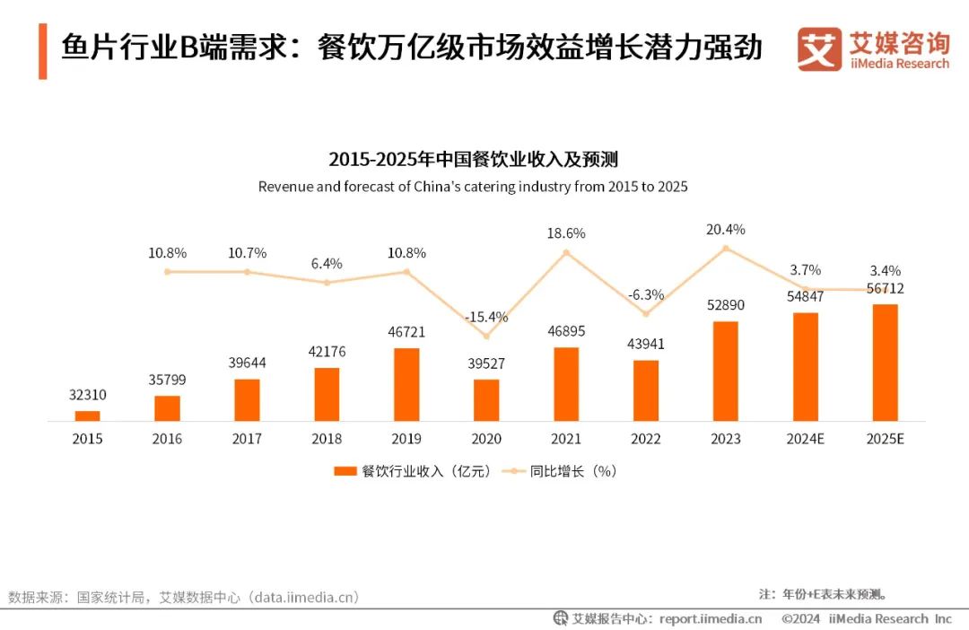 2026年中国餐饮行业市场规模与未来趋势分析(图1)