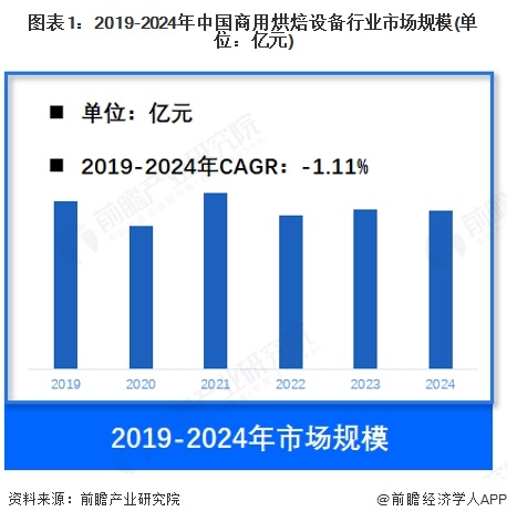 【商用烘焙设备】行业市场规模：2024年中国商用烘焙设备行业市场规模约37亿元烤炉类占比约40%(图1)