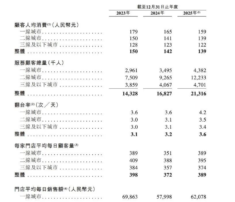 巴奴第三次敲门港交所这次是真的没钱了(图2)