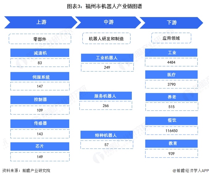 投资福州一文看懂福州市机器人产业发展现状与投资机会前瞻（附机器人产业现状、空间布局、机会分析）(图3)