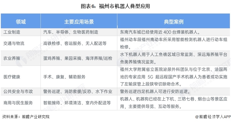 投资福州一文看懂福州市机器人产业发展现状与投资机会前瞻（附机器人产业现状、空间布局、机会分析）(图6)