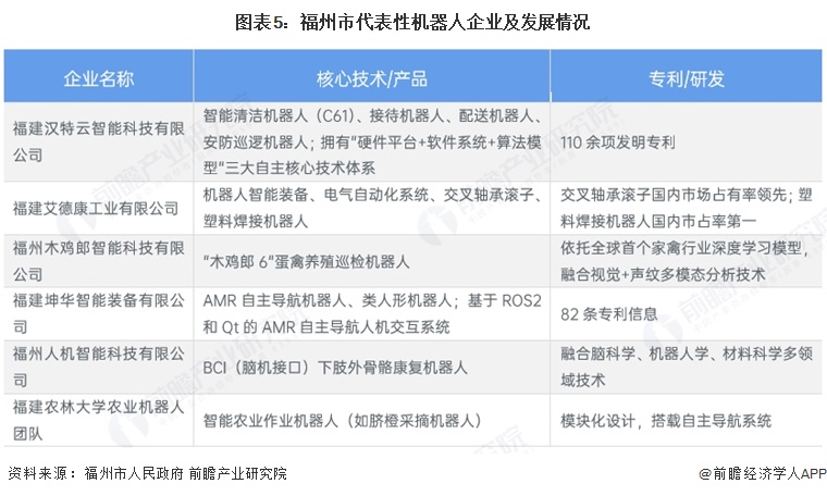 投资福州一文看懂福州市机器人产业发展现状与投资机会前瞻（附机器人产业现状、空间布局、机会分析）(图5)