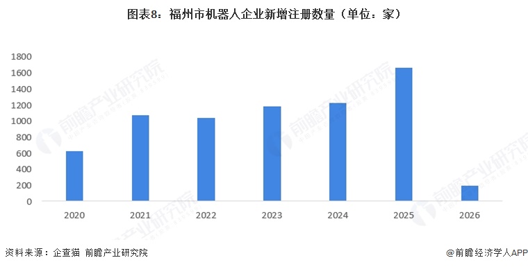 投资福州一文看懂福州市机器人产业发展现状与投资机会前瞻（附机器人产业现状、空间布局、机会分析）(图8)