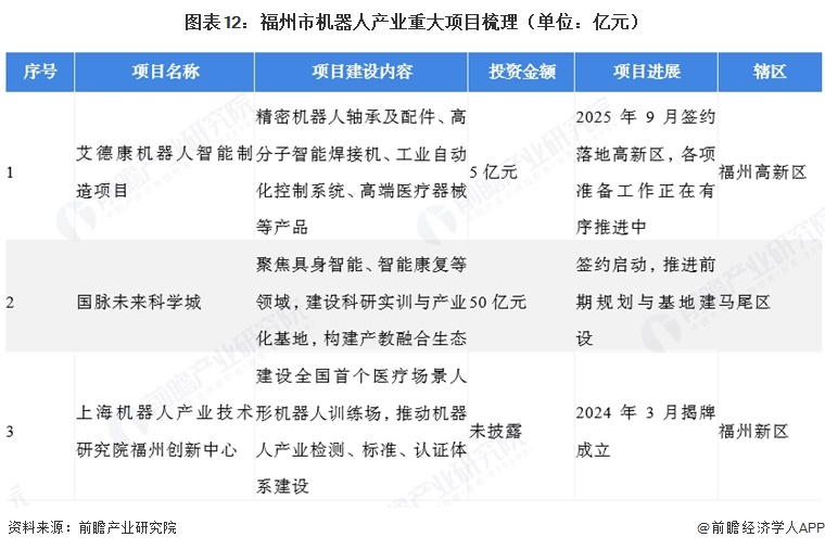 投资福州一文看懂福州市机器人产业发展现状与投资机会前瞻（附机器人产业现状、空间布局、机会分析）(图12)