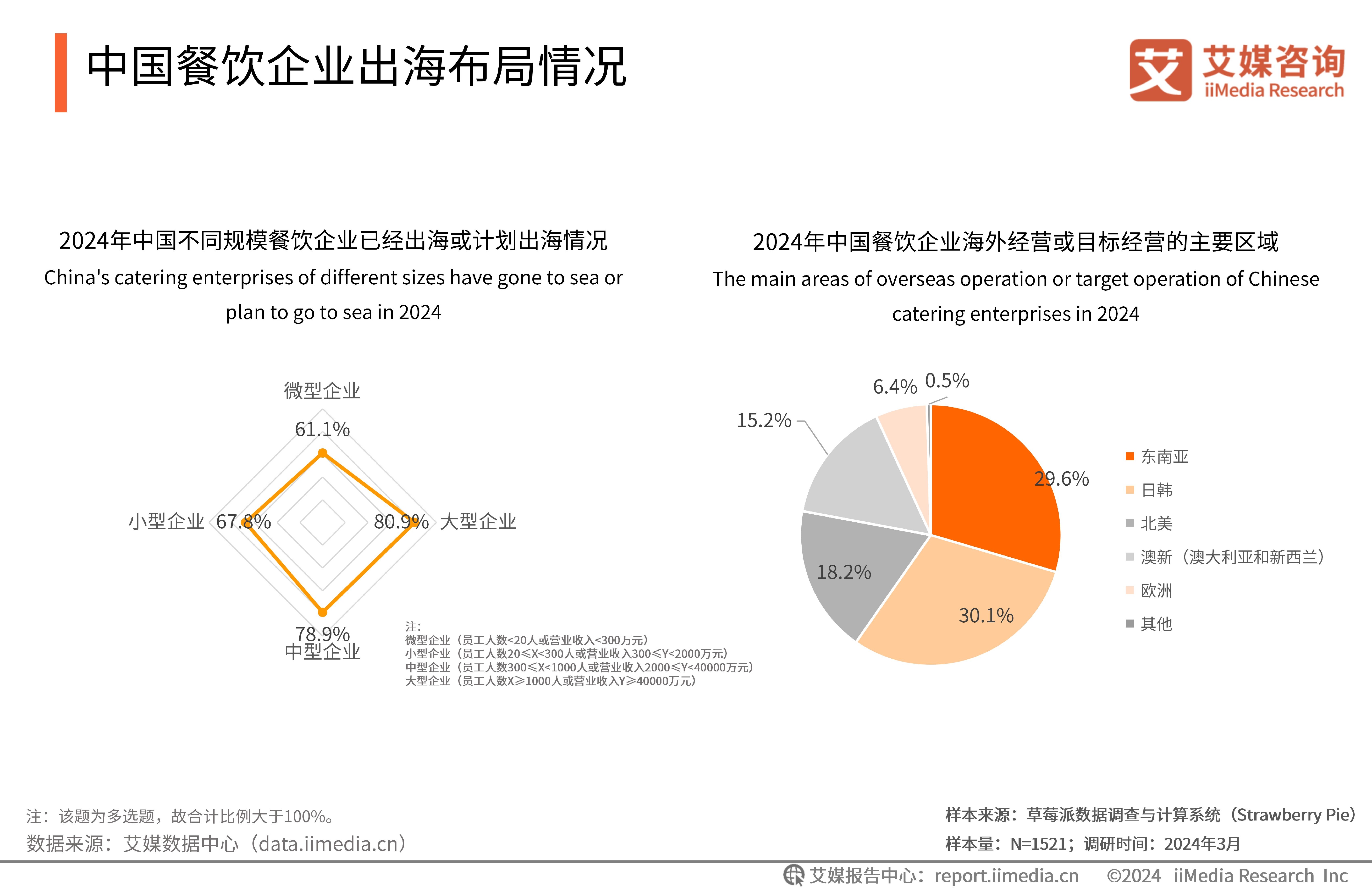 2024年食品服务市场规模与发展前景分析(图1)