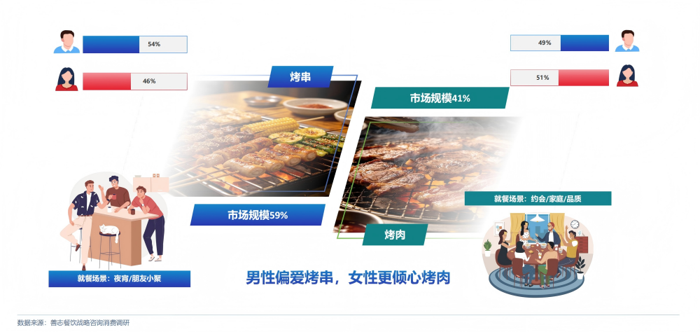《2025-2026中国烧烤消费市场大数据报告》发布(图3)