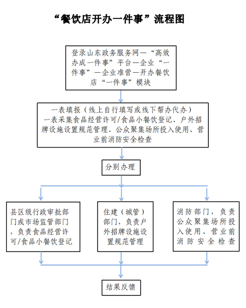 开办餐饮店“一件事”(图1)
