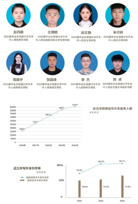 填报8105相约西安城市建设职业学院升学筑梦就业致远(图13)