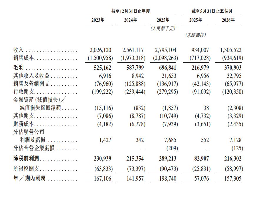 备案获批两周后二度递表袁记食品更新招股书：全球门店4773家2026前5月营收增长398%(图1)