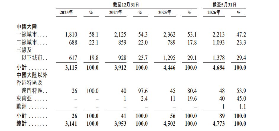 备案获批两周后二度递表袁记食品更新招股书：全球门店4773家2026前5月营收增长398%(图2)